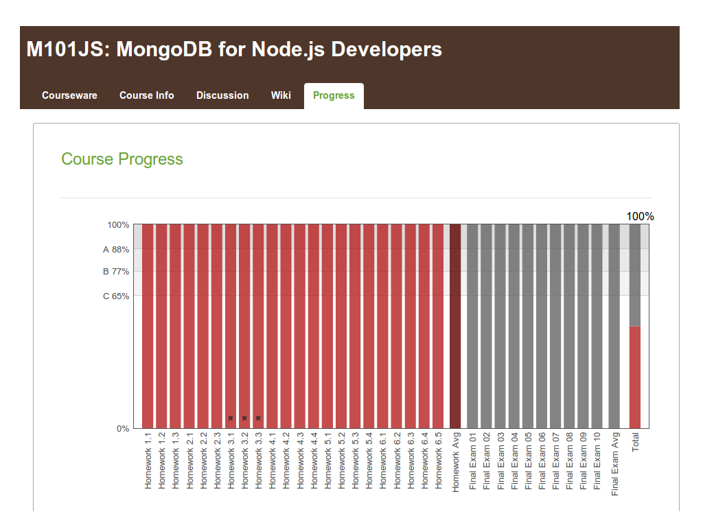 MongoDB for Node.js Developers